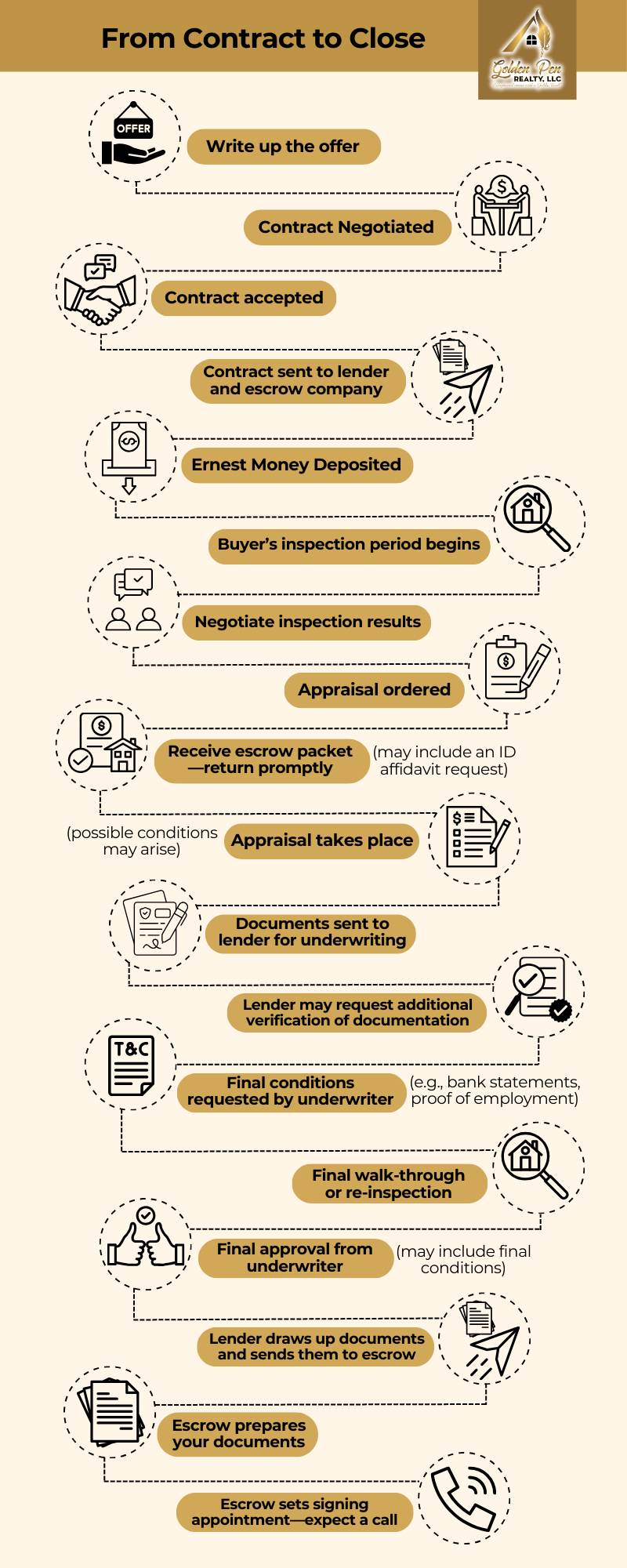 From Contract to Close An infographics